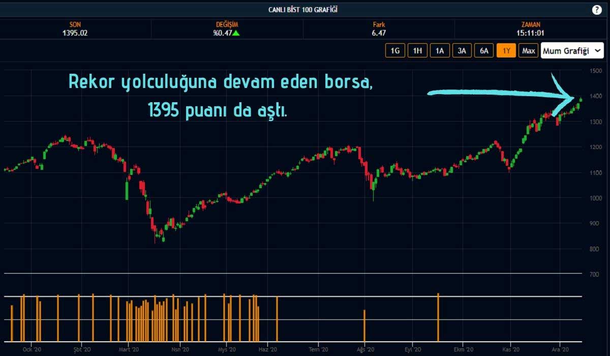Borsa İstanbul 1395 Puanı Aşarak Bir Kez Daha Rekor Tazeledi Borsa İstanbul 1395 Puanı Aşarak Bir Kez Daha Rekor Tazeledi