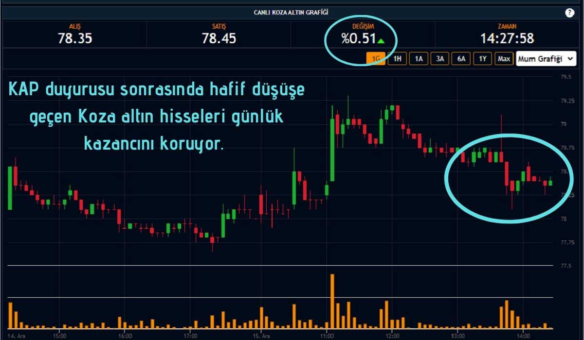 Koza Altın Hisseleri Yükselişte Koza Altın Hisseleri Yükselişte