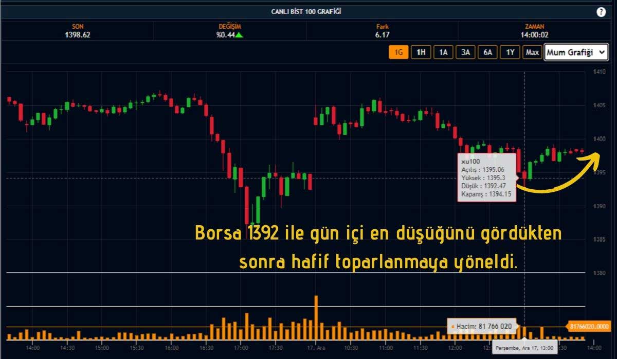 Borsa 1398 Puanda Seyrediyor Borsa 1398 Puanda Seyrediyor