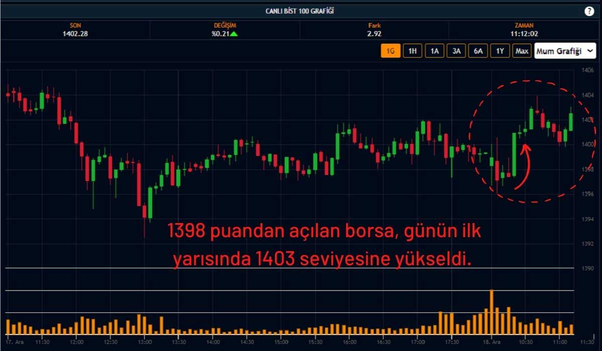 Borsa 1403 Puana Yükseldi Borsa 1403 Puana Yükseldi