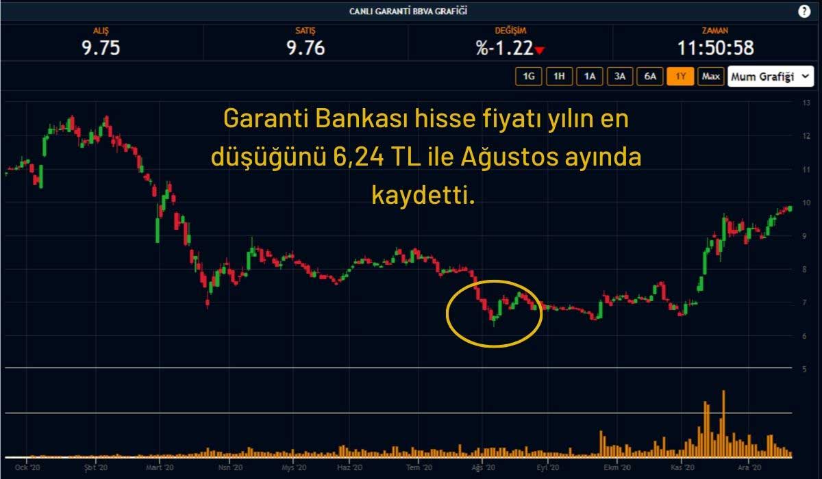 Garanti Bankası Hisseleri Yüzde 1,22 Düşüşte Garanti Bankası Hisseleri Yüzde 1,22 Düşüşte