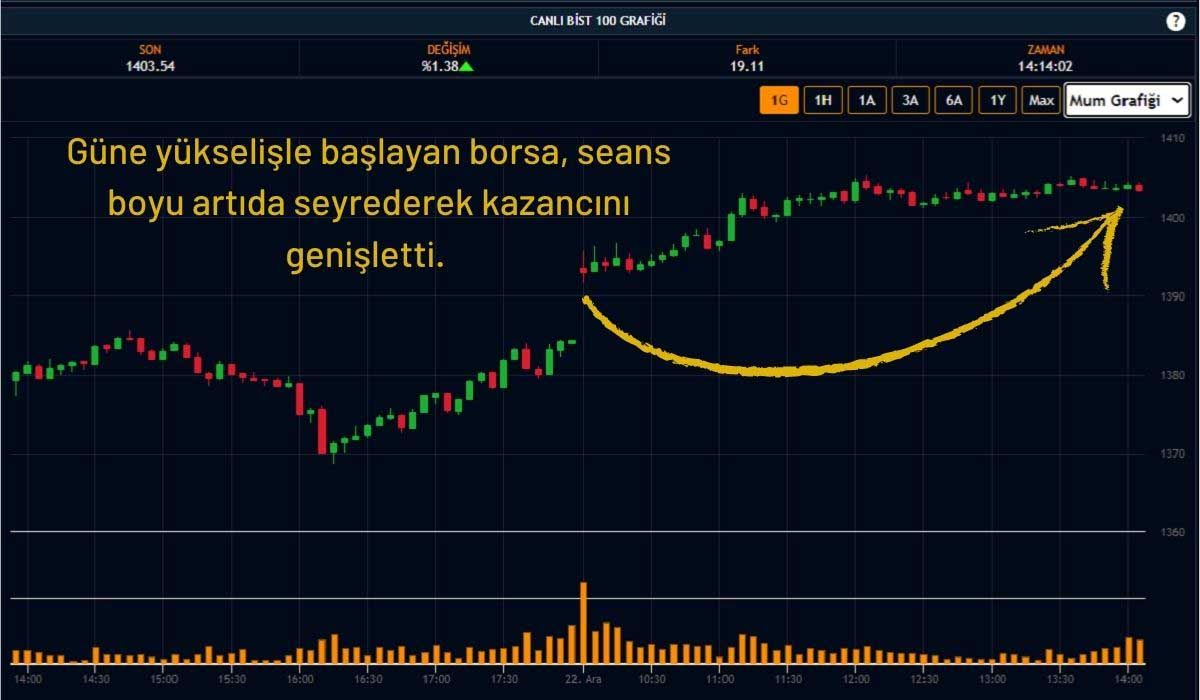 Borsa İstanbul Gün Boyu Primli Seyretti Borsa İstanbul Gün Boyu Primli Seyretti