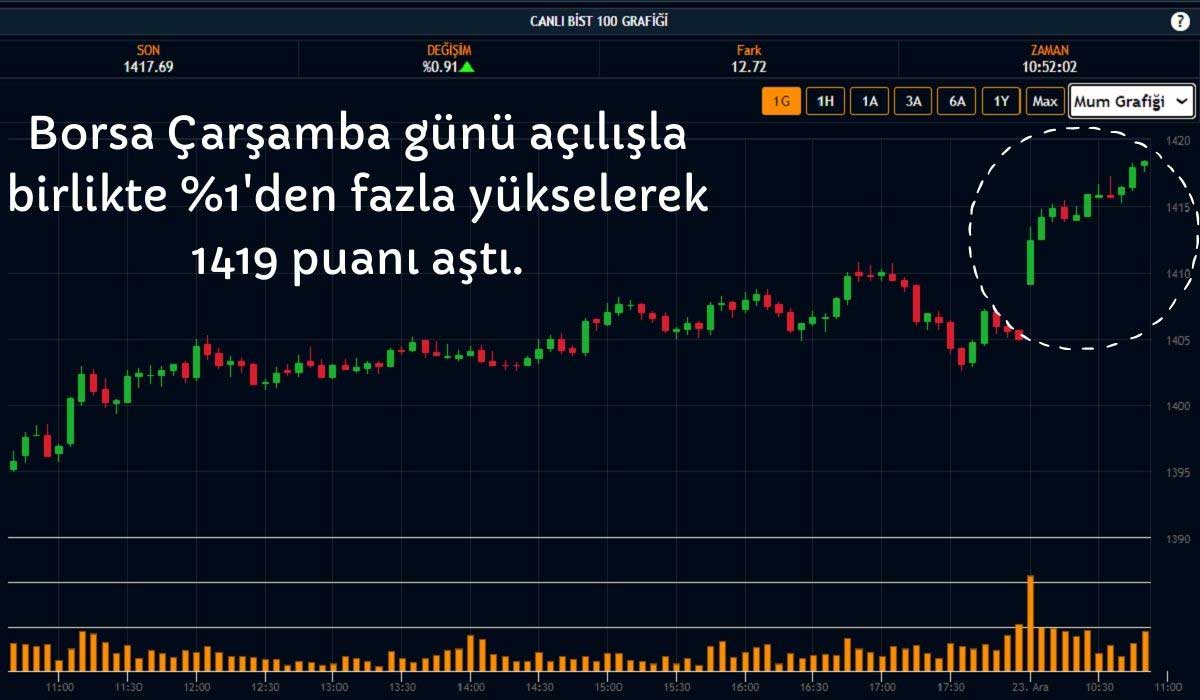 Borsa 1419 Puana Yükseldi Borsa 1419 Puana Yükseldi