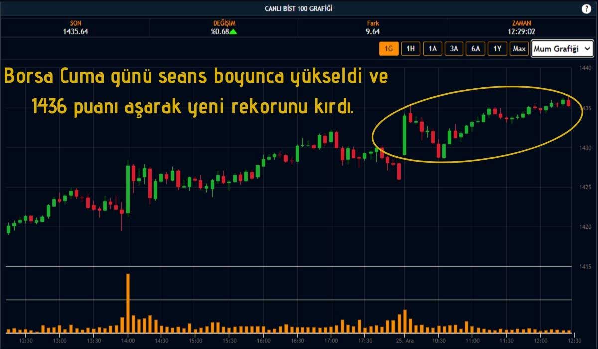 Borsa İstanbul 25 Aralık Grafiği Borsa İstanbul 25 Aralık Grafiği