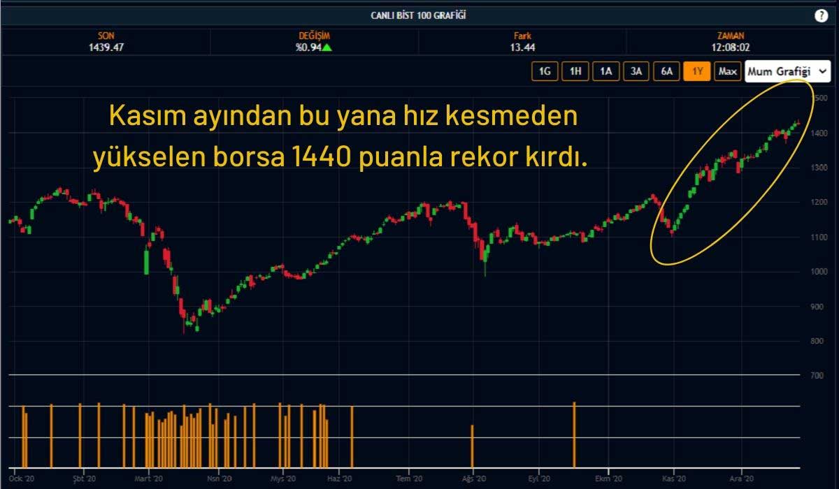 Borsa 1440 Rekor Borsa 1440 Rekor