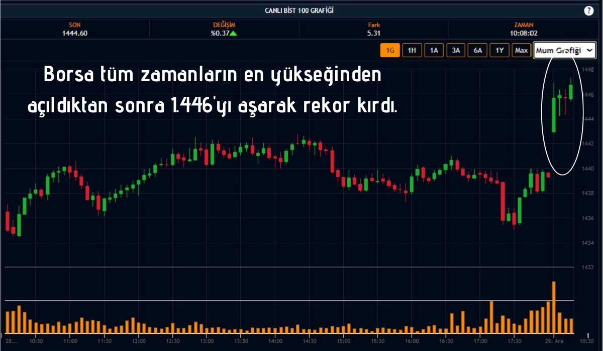 Borsa 1446 Puanı Aştı Borsa 1446 Puanı Aştı