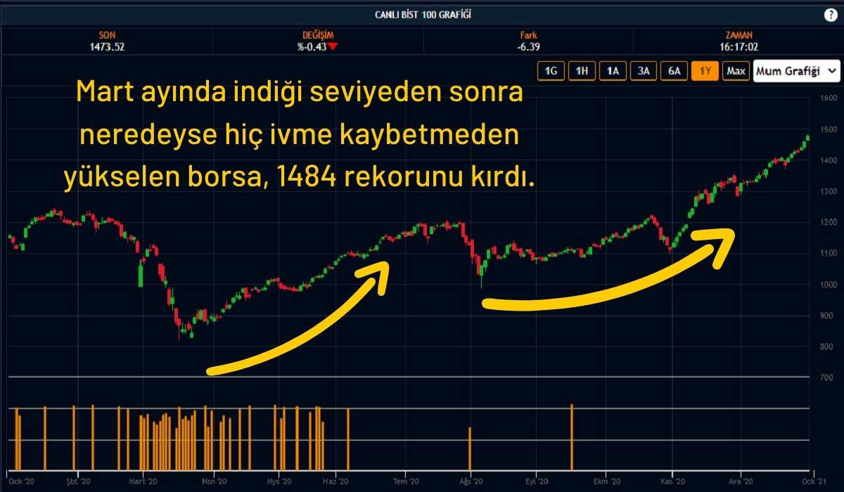 BIST 100 Endeksi 1484 Rekorunu Kırdı BIST 100 Endeksi 1484 Rekorunu Kırdı
