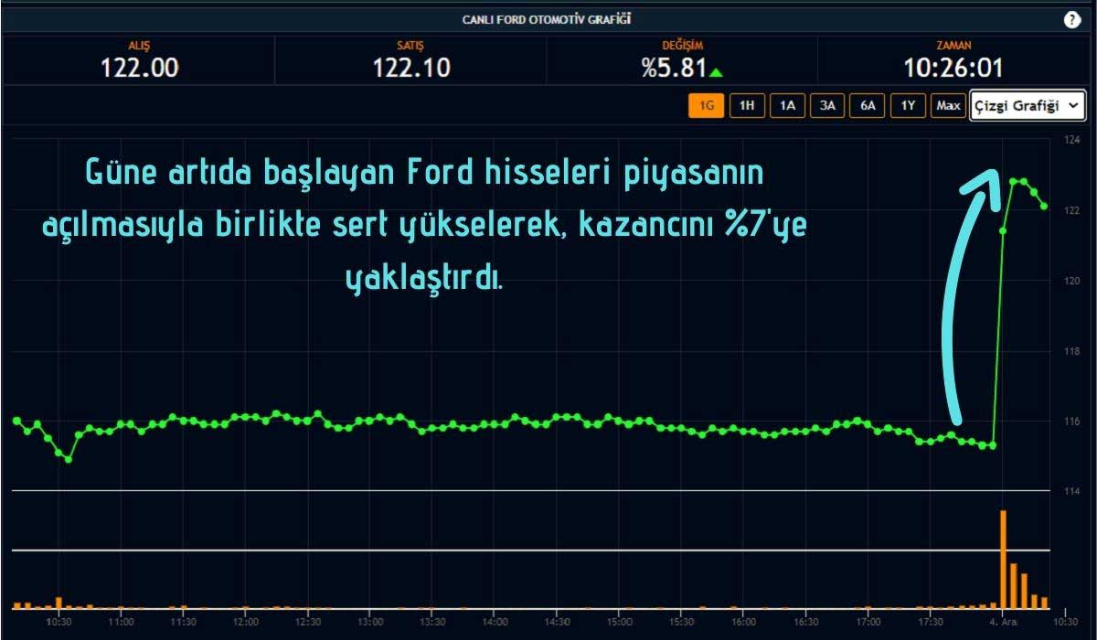 Ford Hisseleri Sert Yükseldi Ford Hisseleri Sert Yükseldi