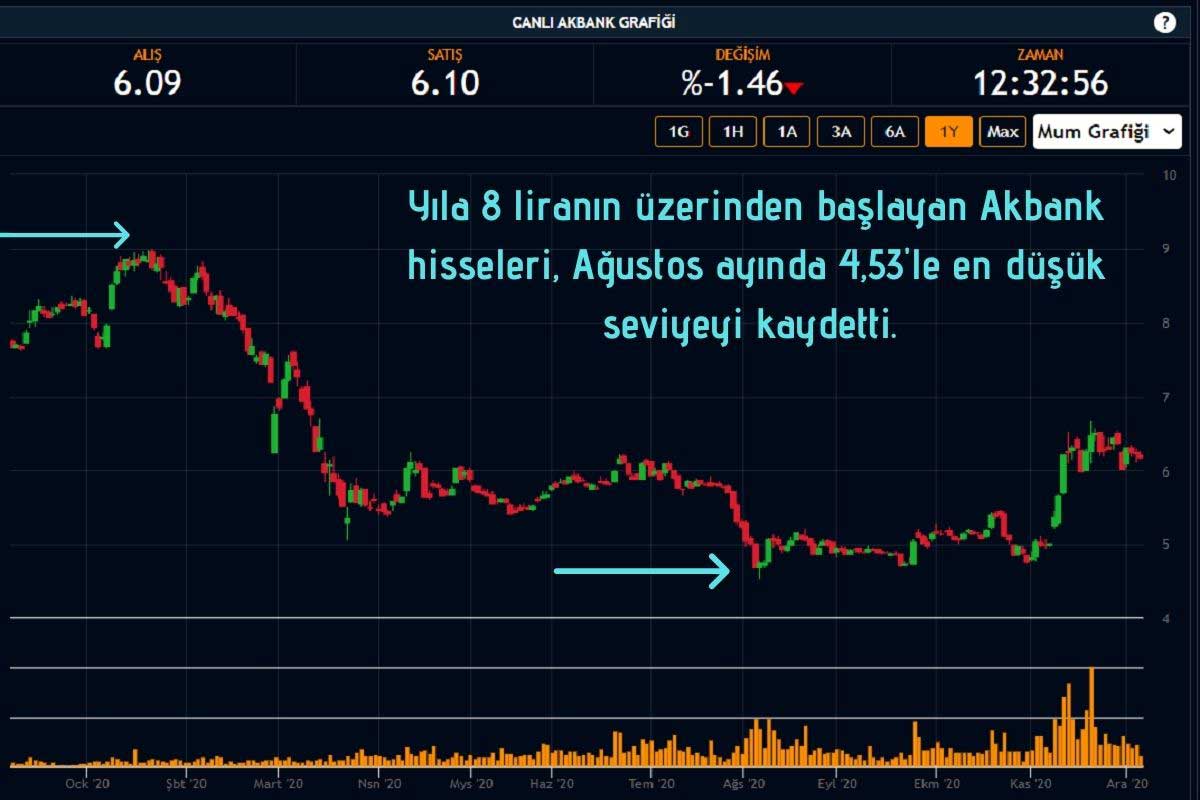 Akbank Hisseleri Negatif Seyrediyor Akbank Hisseleri Negatif Seyrediyor