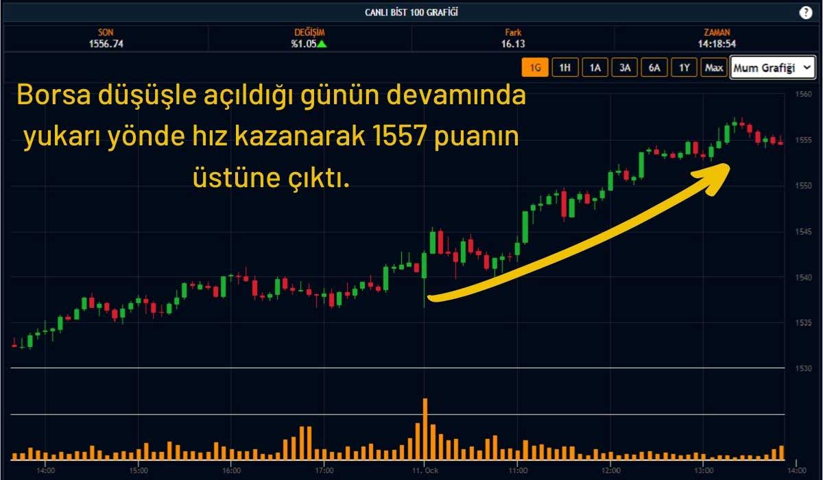 Borsa İstanbul 1557 Rekor