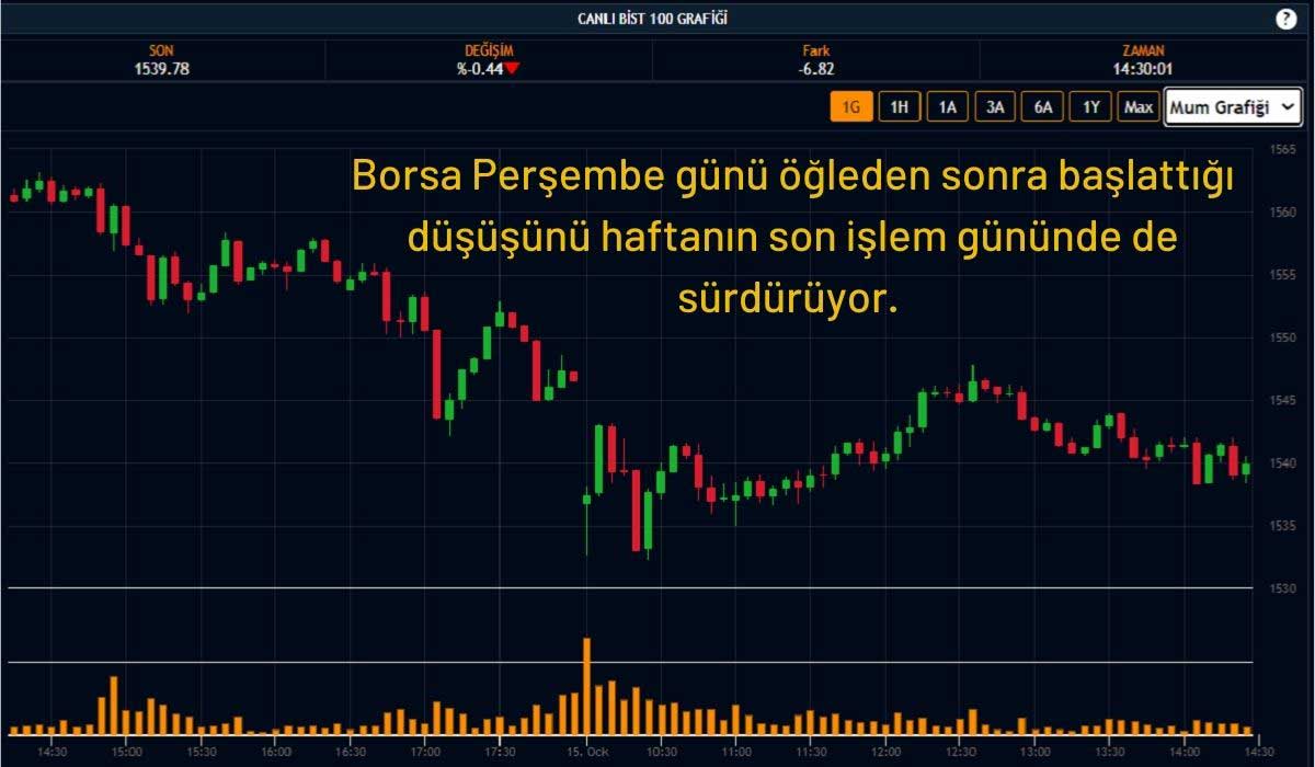 Borsa Düşüşe Geçti Borsa Düşüşe Geçti