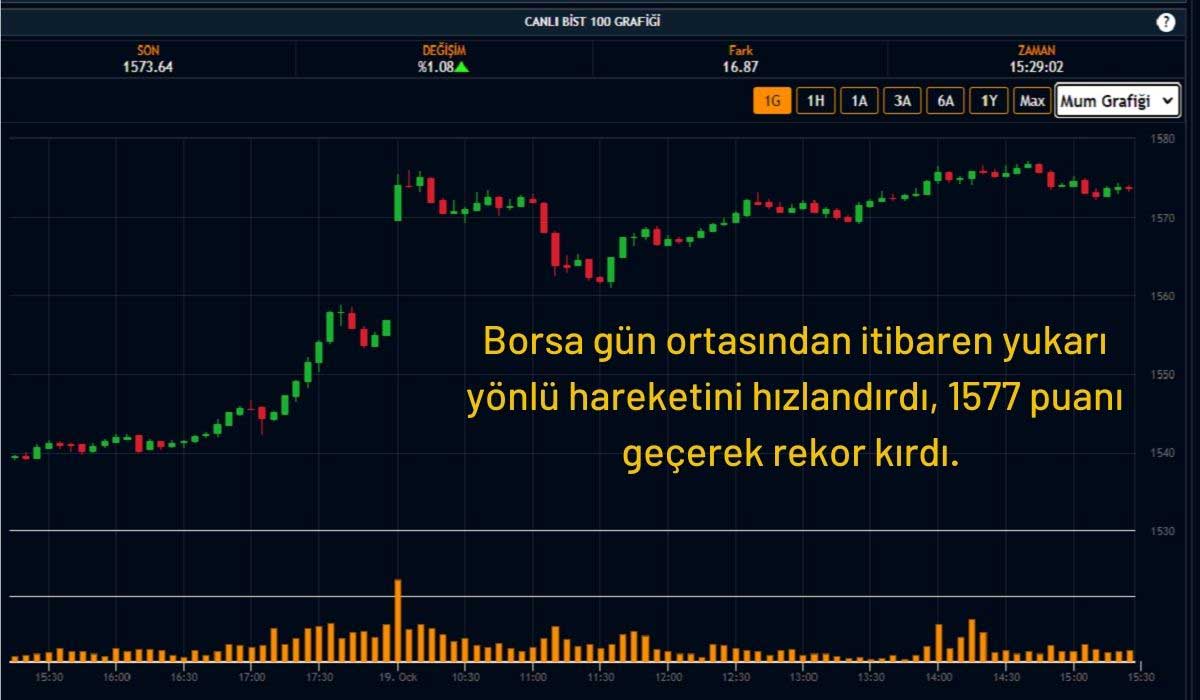 Borsa Rekor Tazeledi Borsa Rekor Tazeledi