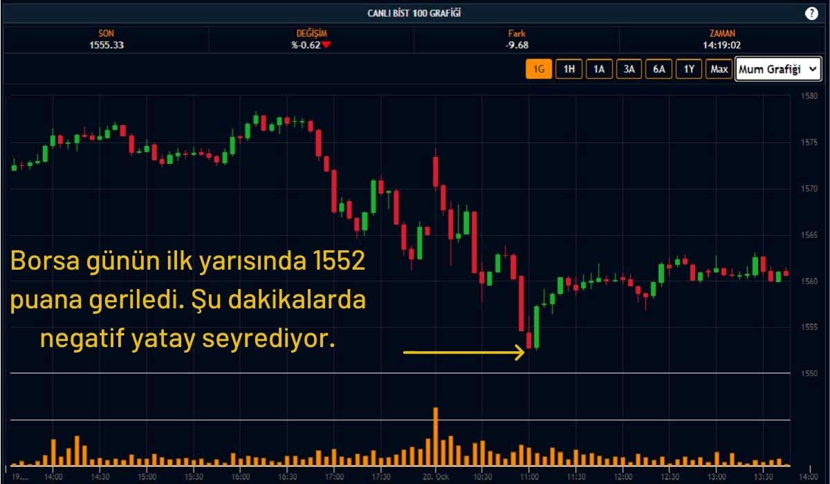 BIST 100 Düşüş Eğilimli Hareket Ediyor BIST 100 Düşüş Eğilimli Hareket Ediyor