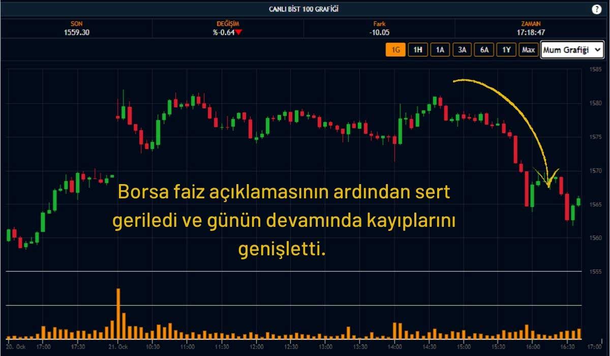 Borsa Düşüş Hızlandı Borsa Düşüş Hızlandı