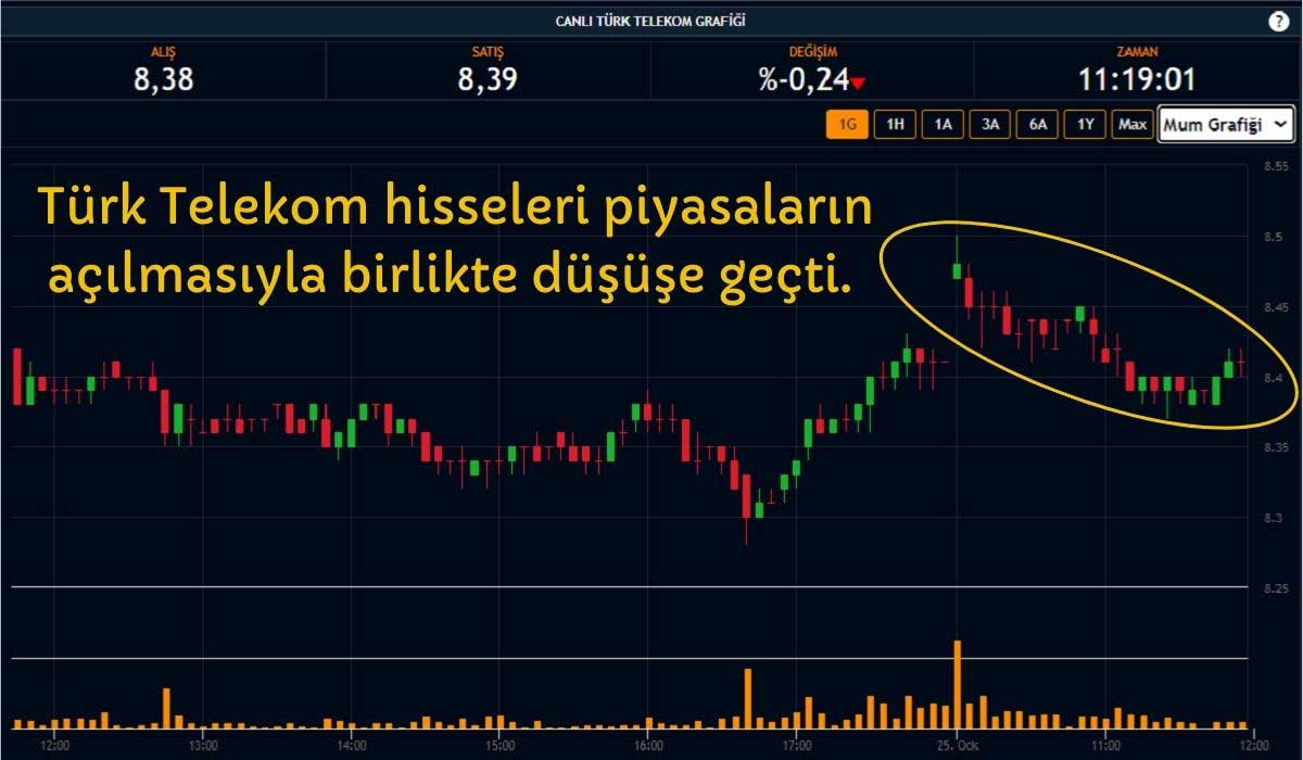 Türk Telekom Hisse Performansı Türk Telekom Hisse Performansı