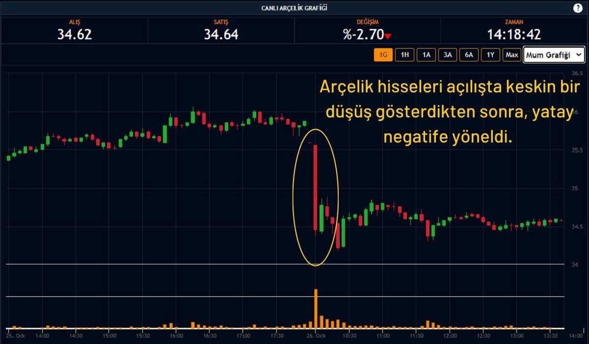 Arçelik Hisse Performansı Arçelik Hisse Performansı