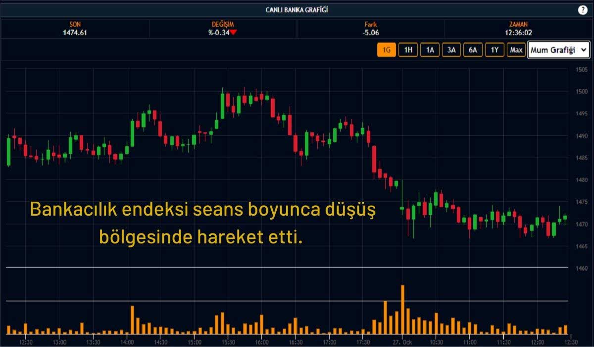 Bankacılık Endeksi Düşüşte Bankacılık Endeksi Düşüşte