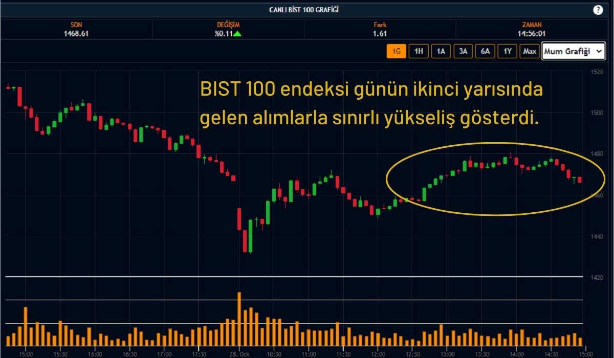 Borsa Sert Düşüş Sonrasında Toparlanmaya Çalışıyor Borsa Sert Düşüş Sonrasında Toparlanmaya Çalışıyor