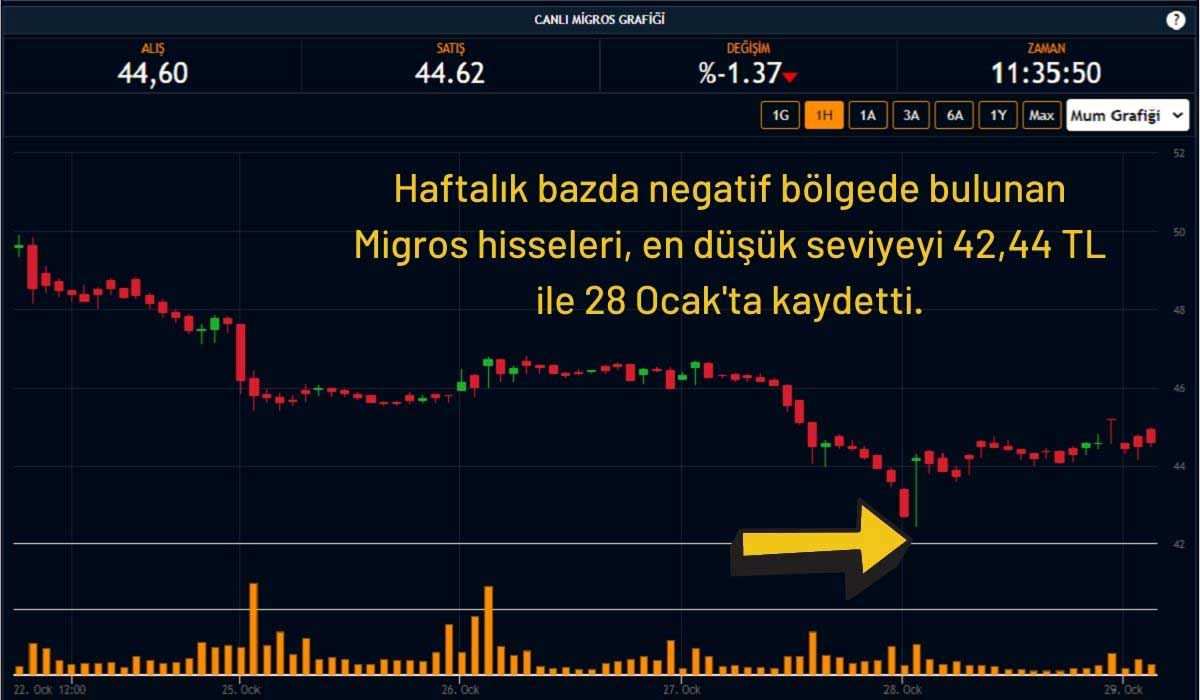 Migros Hisseleri Düşüş Gösteriyor Migros Hisseleri Düşüş Gösteriyor