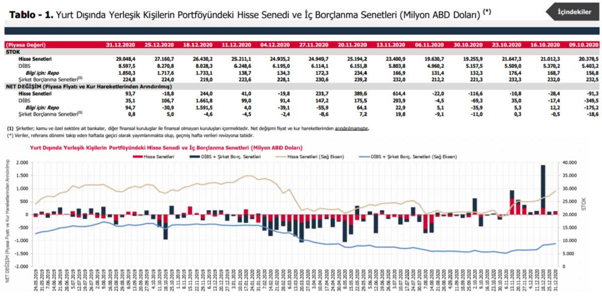 Yabanci Yatirimci 2020 Nin Son Haftasinda 93 7 Milyon Dolarlik Hisse Senedi Aldi Borsanasiloynanir Co