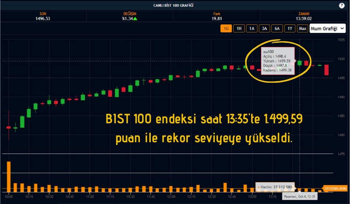 BIST 100 Endeksi Zirveyi Tazeledi BIST 100 Endeksi Zirveyi Tazeledi