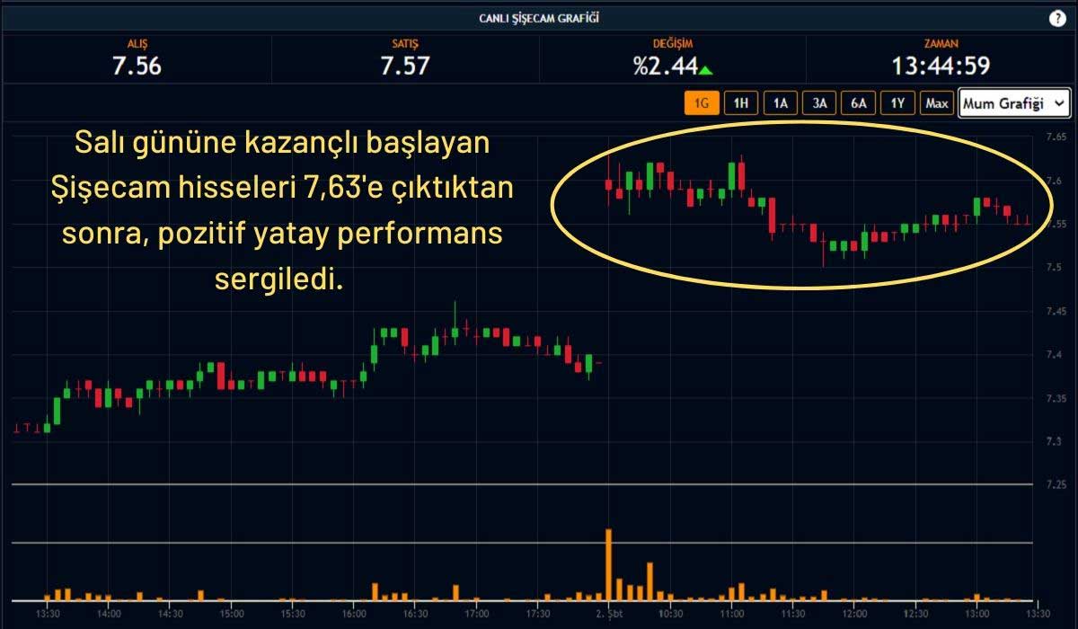 Şişecam Hisseleri Primli Seyrediyor Şişecam Hisseleri Primli Seyrediyor