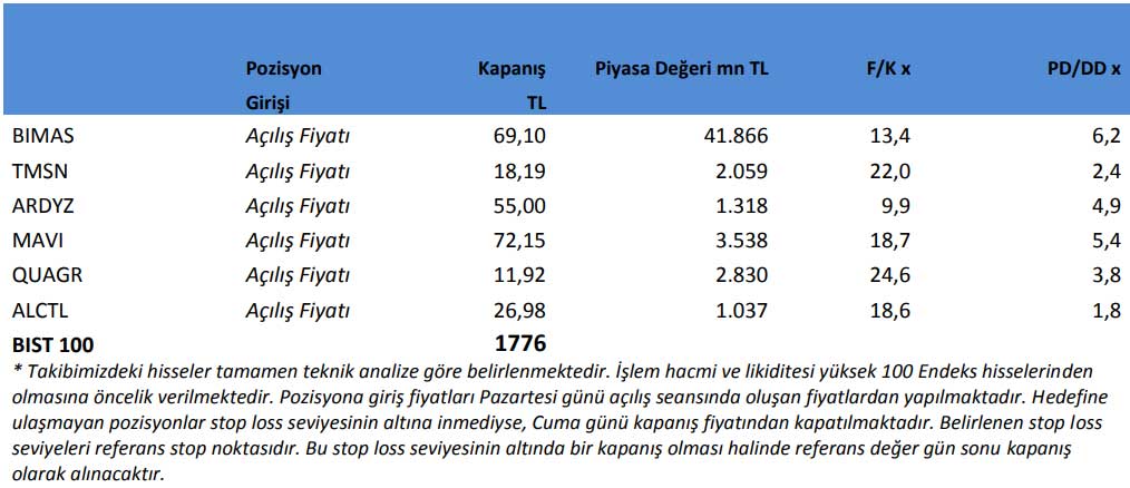 İntegral Yatırım: 29 Kasım - 3 Aralık 2021 İntegral Yatırım: 29 Kasım - 3 Aralık 2021