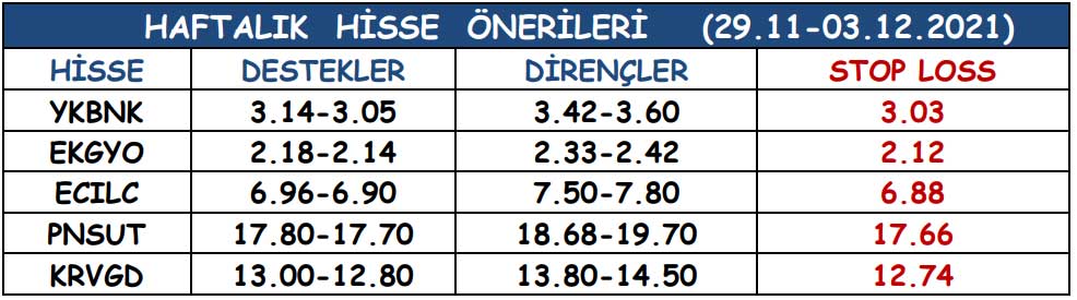 Meksa Yatırım: 29 Kasım - 3 Aralık 2021 Meksa Yatırım: 29 Kasım - 3 Aralık 2021