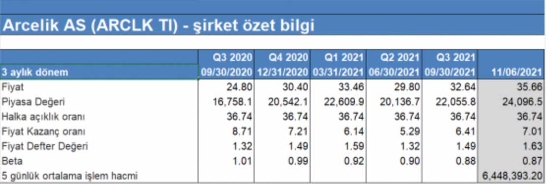 Noor Capital Menkul Değerler Arçelik: 29 Kasım - 3 Aralık 2021 Noor Capital Menkul Değerler Arçelik: 29 Kasım - 3 Aralık 2021