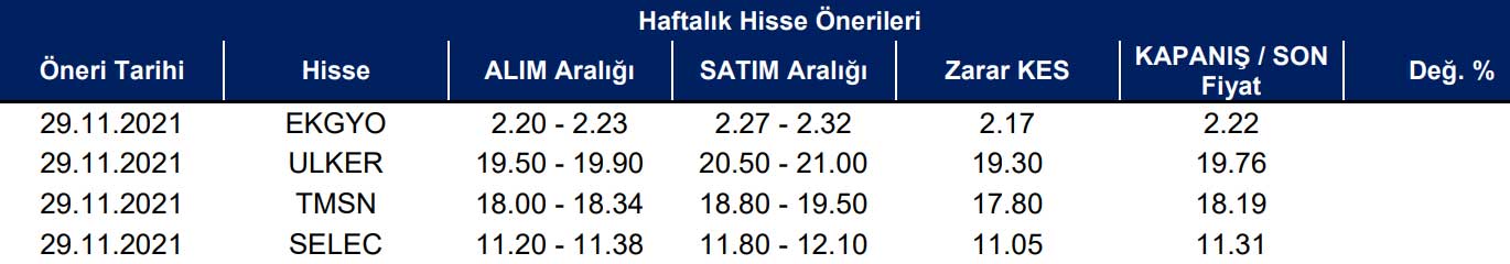 Yatırım Finansman: 29 Kasım - 3 Aralık 2021 Yatırım Finansman: 29 Kasım - 3 Aralık 2021