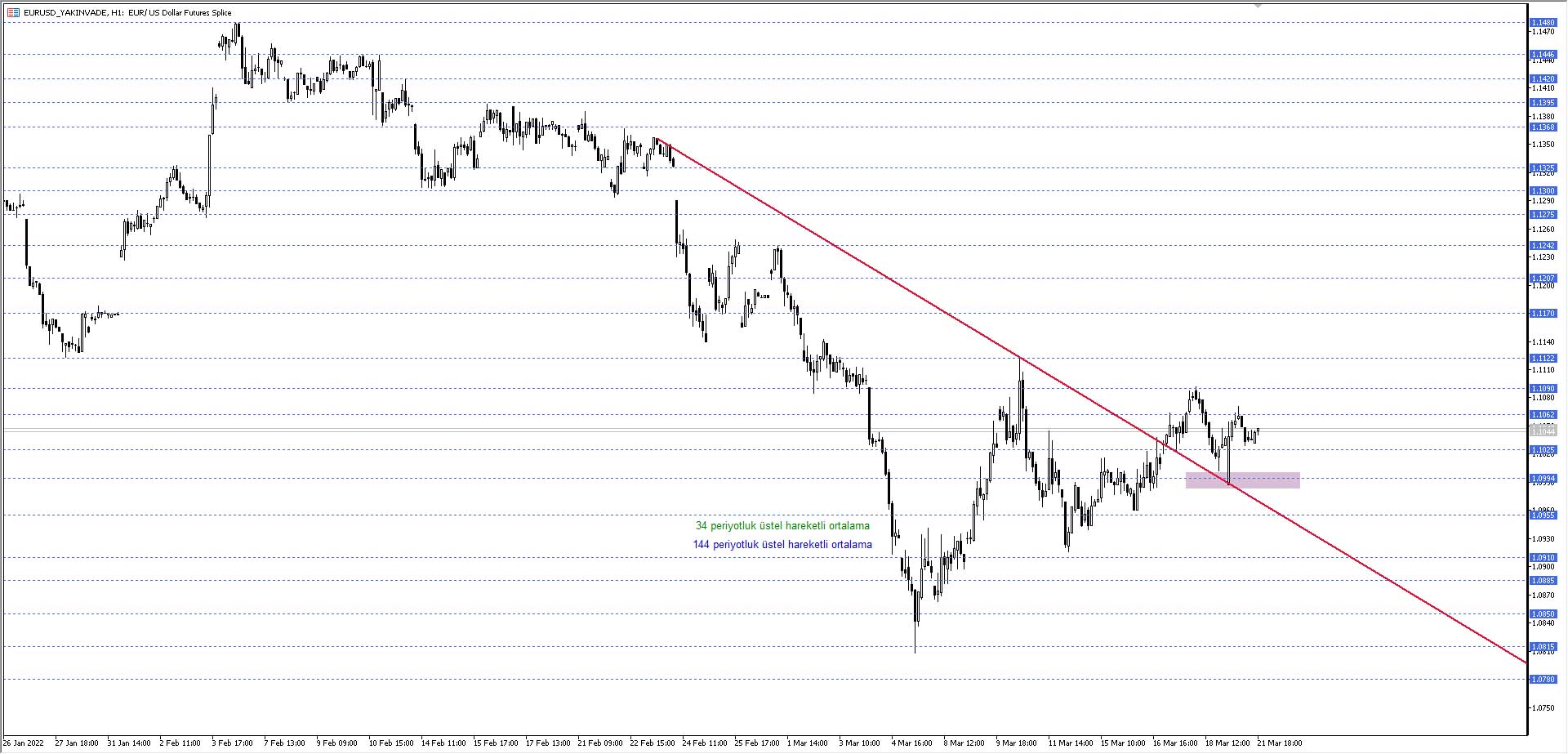 GCM Yatırım EURUSD Kontratı Yorumu - 22 Mart 2022 GCM Yatırım EURUSD Kontratı Yorumu - 22 Mart 2022