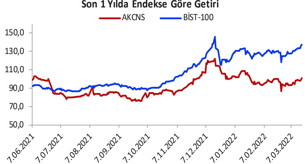 Gedik Yatırım Akçansa: 21 Mart - 25 Mart 2022 Gedik Yatırım Akçansa: 21 Mart - 25 Mart 2022