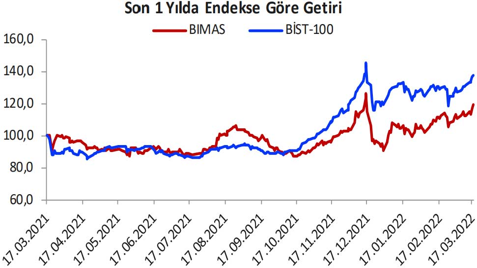 Gedik Yatırım Bim Mağazalar: 21 Mart - 25 Mart 2022 Gedik Yatırım Bim Mağazalar: 21 Mart - 25 Mart 2022