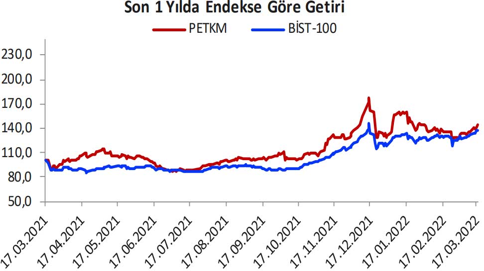 Gedik Yatırım Petkim: 21 Mart - 25 Mart 2022 Gedik Yatırım Petkim: 21 Mart - 25 Mart 2022