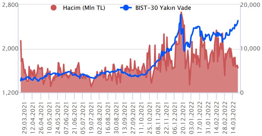 Gedik Yatırım VİOP 30 Kontratı Yorumu - 23 Mart 2022 Gedik Yatırım VİOP 30 Kontratı Yorumu - 23 Mart 2022