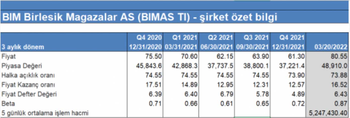 Noor Capital Menkul Değerler Bim Birleşik Mağazalar: 21 Mart - 25 Mart 2022 Noor Capital Menkul Değerler Bim Birleşik Mağazalar: 21 Mart - 25 Mart 2022