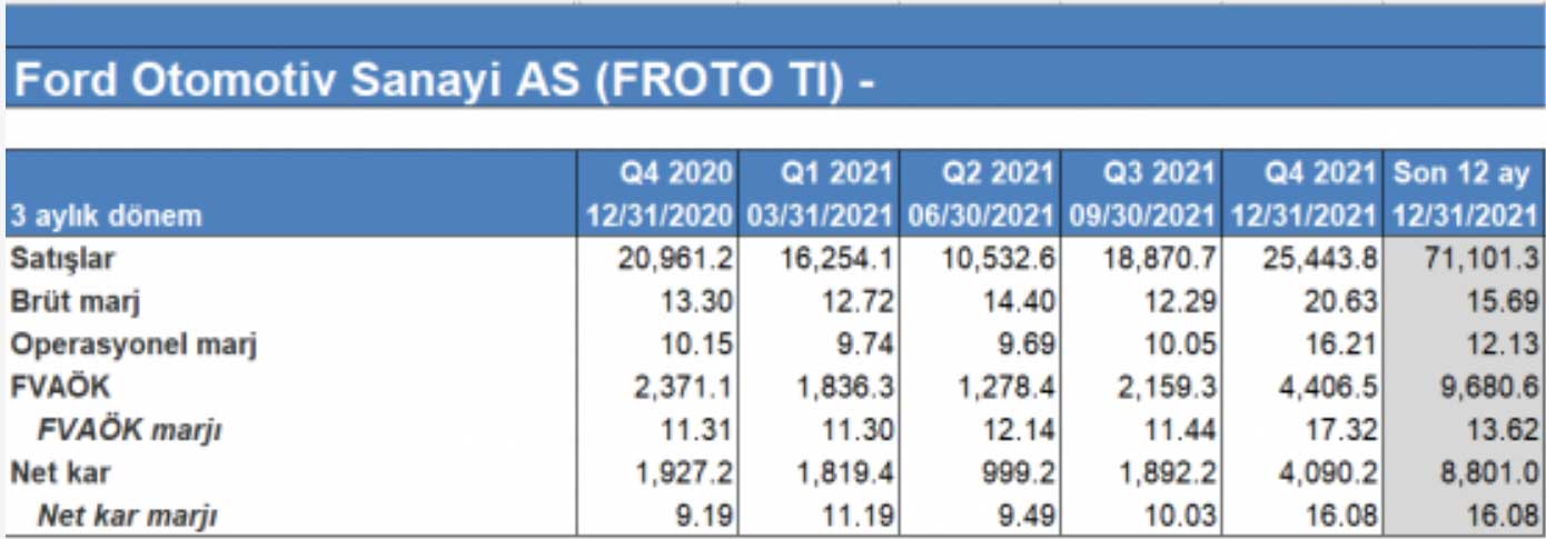 Noor Capital Menkul Değerler Ford Otomotiv Sanayi: 21 Mart - 25 Mart 2022 Noor Capital Menkul Değerler Ford Otomotiv Sanayi: 21 Mart - 25 Mart 2022