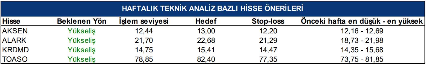 Tacirler Yatırım: 21 Mart - 25 Mart 2022 Tacirler Yatırım: 21 Mart - 25 Mart 2022