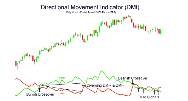 DMI Göstergesi (Directional Movement Index)